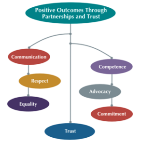 Mobile chart with heading, Positive Outcomes through partnership and trust with 7 objects with the words, Communication, respect, equality, competence, advocacy, commitment and trust